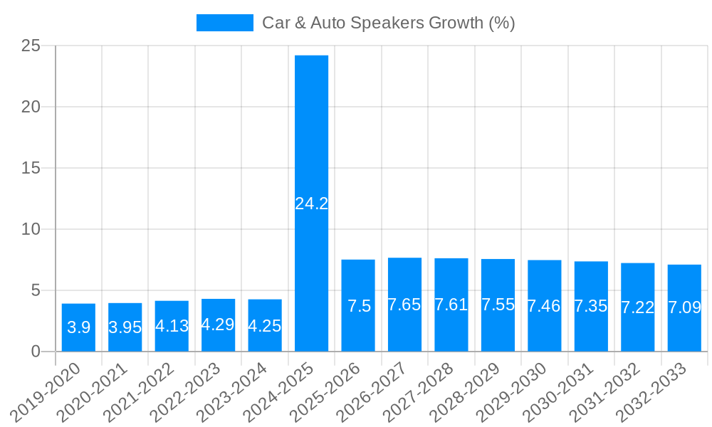 Car & Auto Speakers Growth