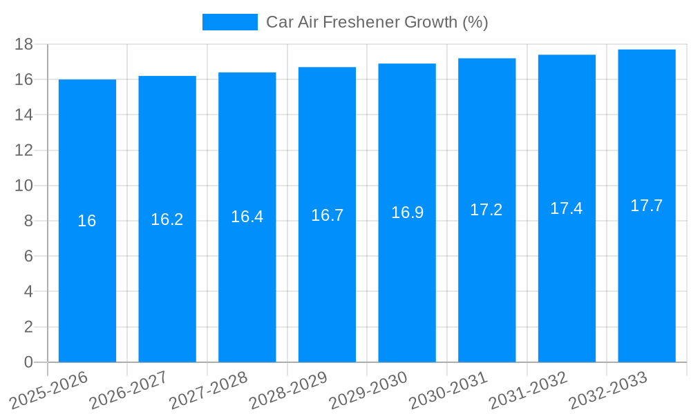 Car Air Freshener Growth