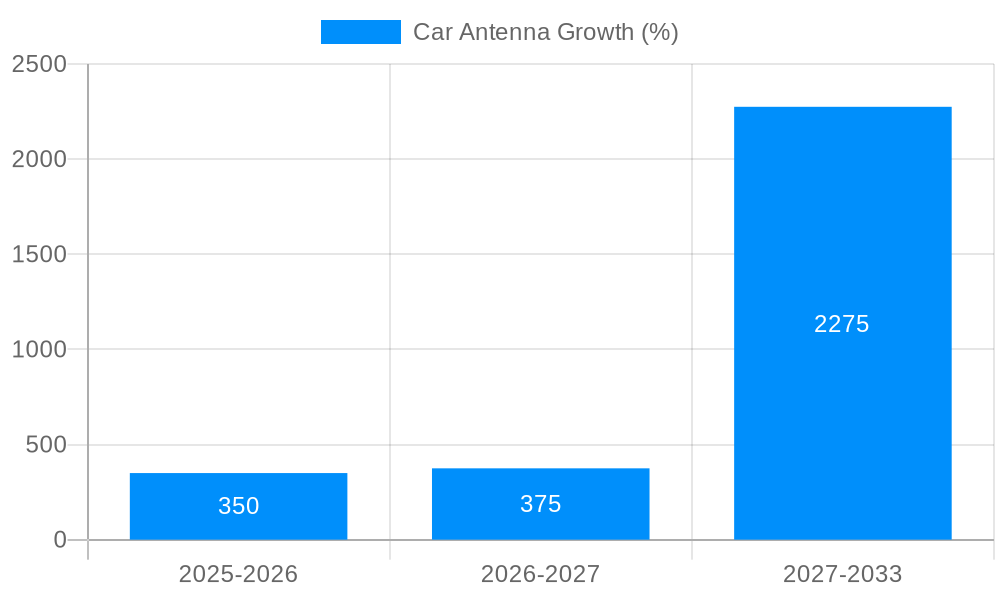 Car Antenna Growth