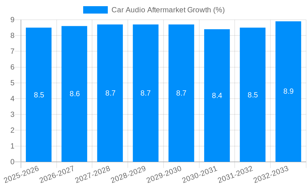 Car Audio Aftermarket Growth