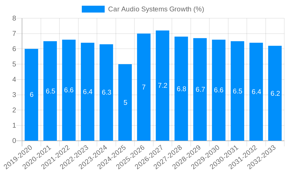 Car Audio Systems Growth