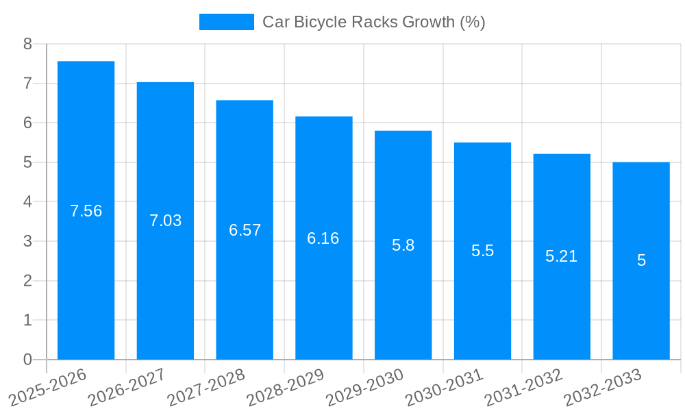 Car Bicycle Racks Growth