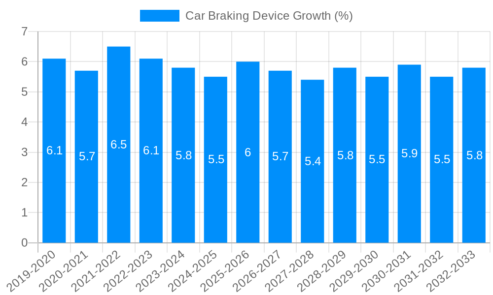Car Braking Device Growth