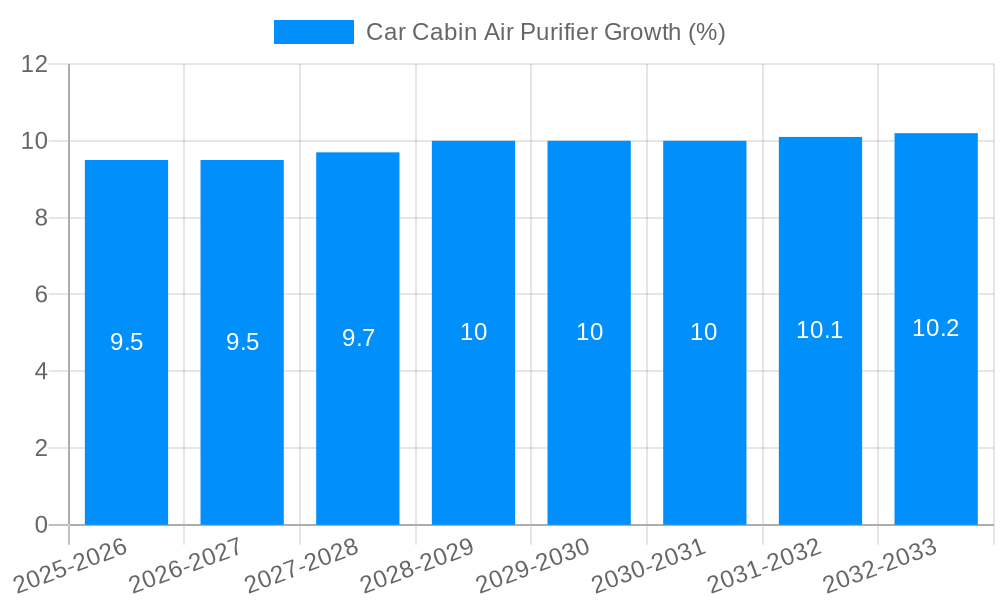 Car Cabin Air Purifier Growth