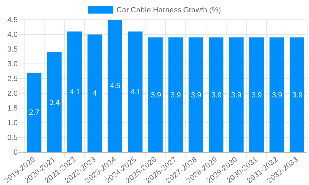Car Cable Harness Growth