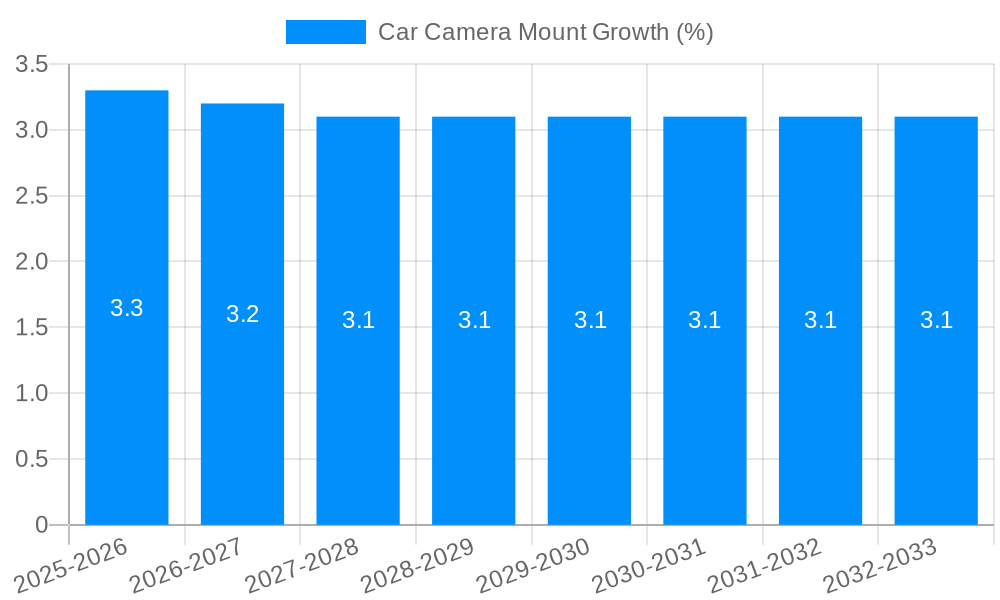 Car Camera Mount Growth