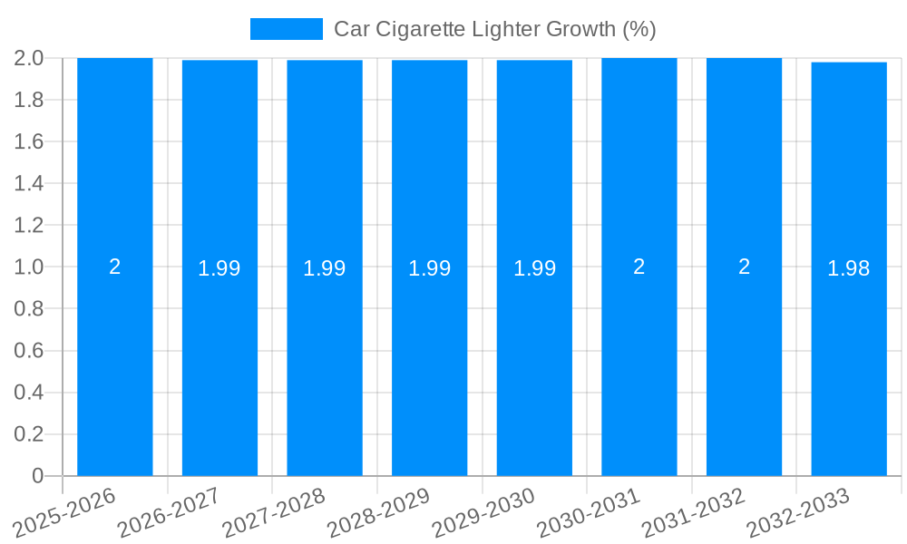 Car Cigarette Lighter Growth