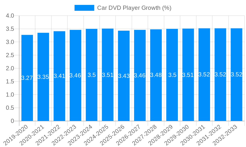 Car DVD Player Growth