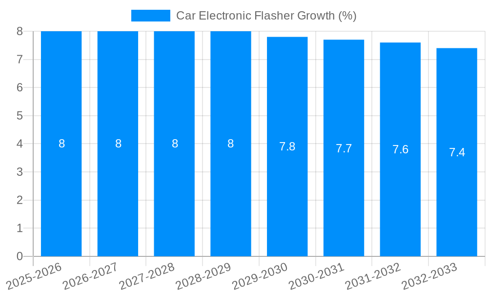 Car Electronic Flasher Growth