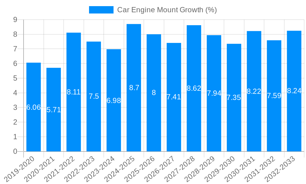 Car Engine Mount Growth