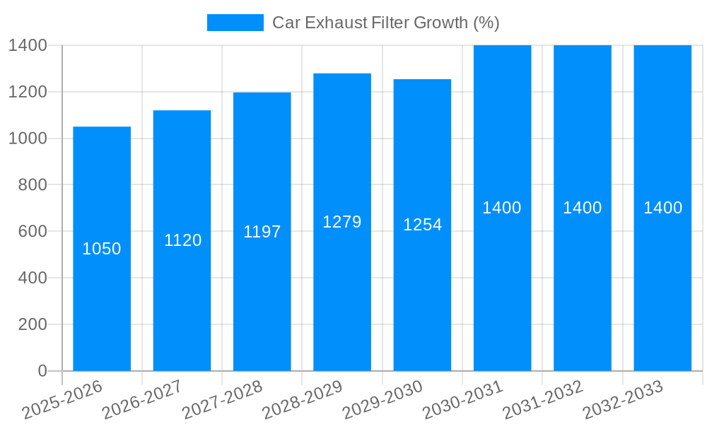 Car Exhaust Filter Growth