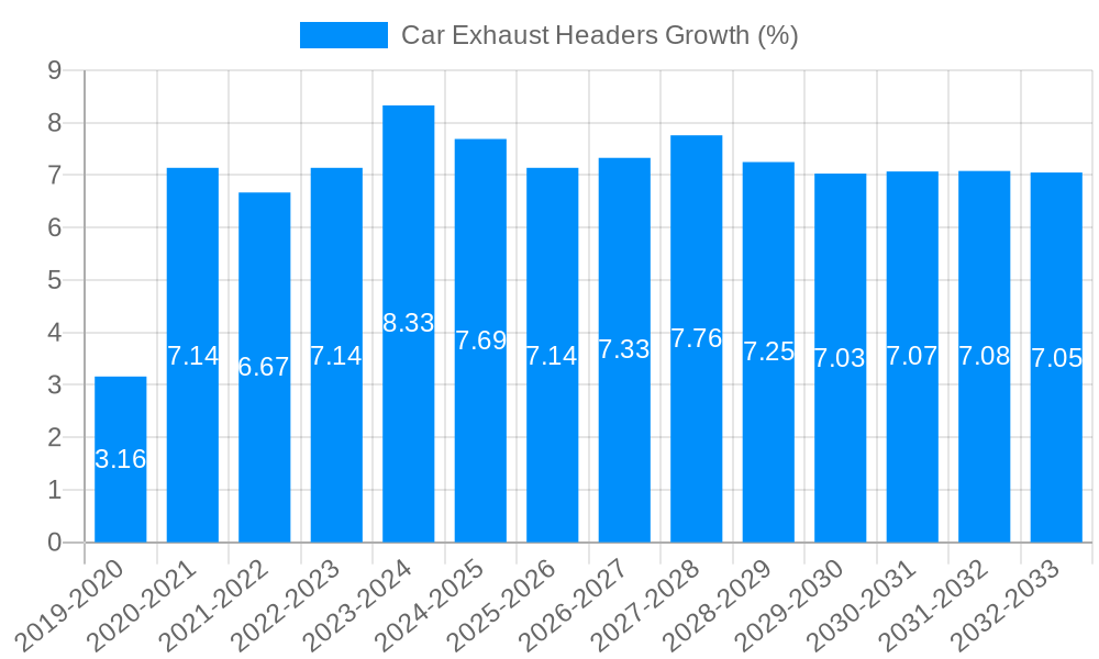 Car Exhaust Headers Growth