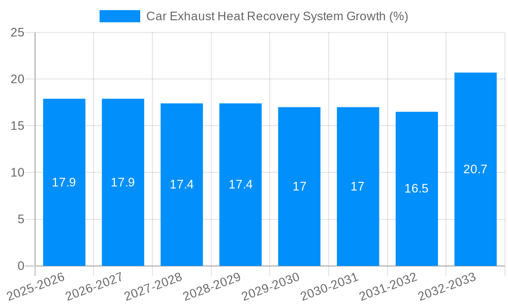 Car Exhaust Heat Recovery System Growth