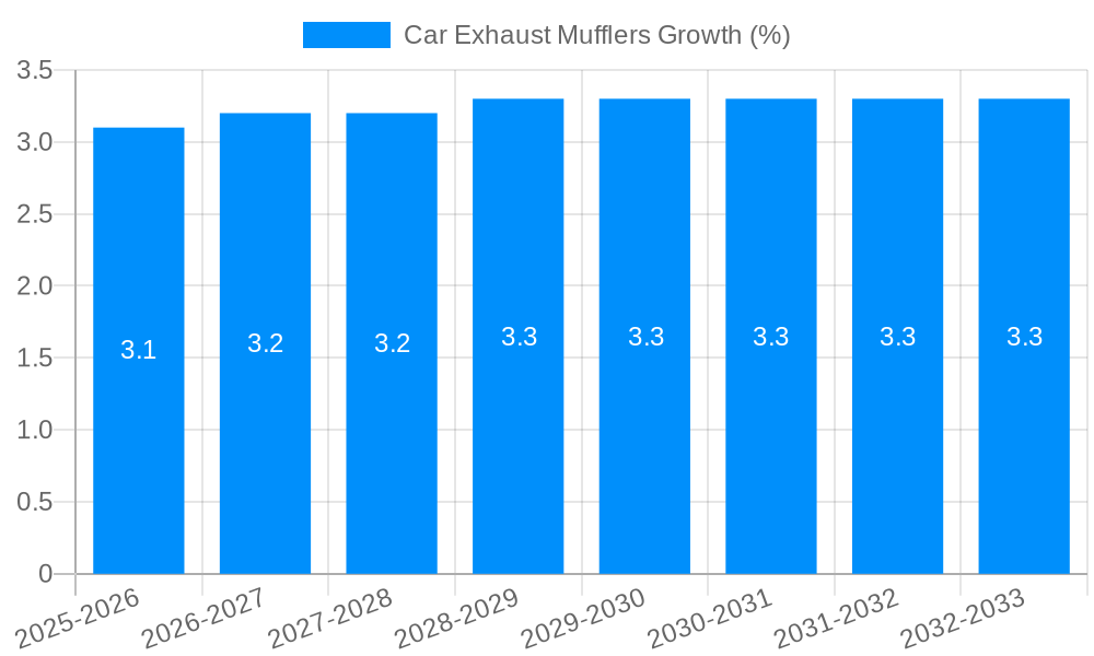 Car Exhaust Mufflers Growth