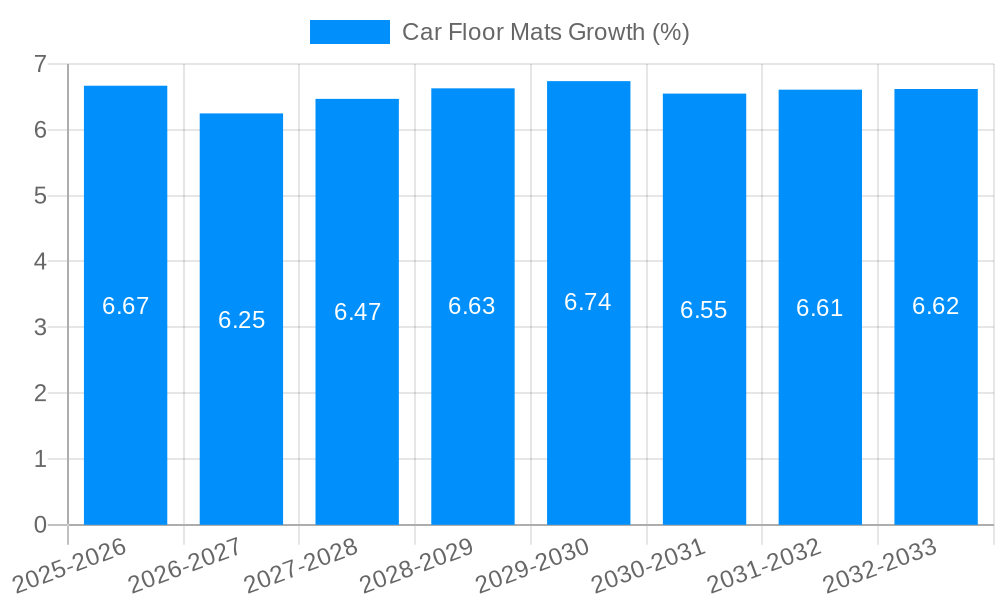 Car Floor Mats Growth