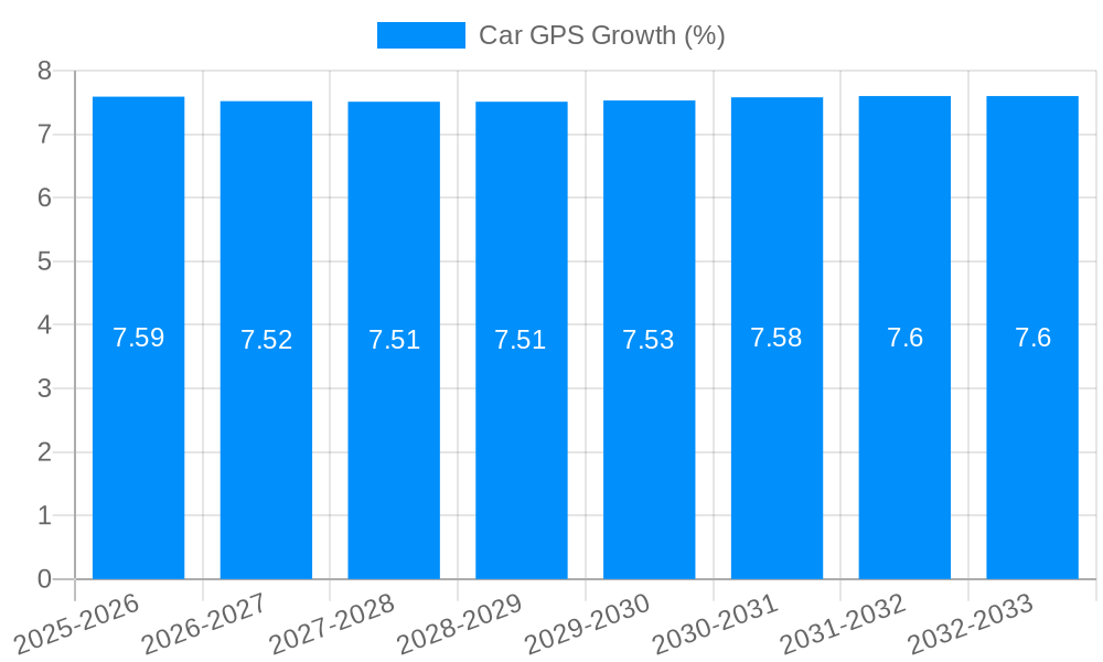 Car GPS Growth