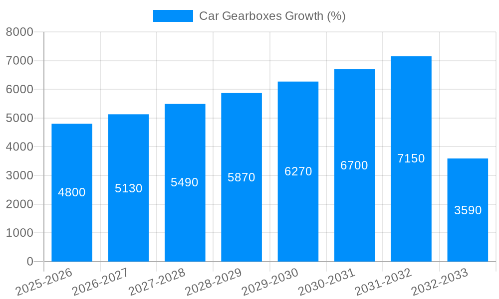 Car Gearboxes Growth