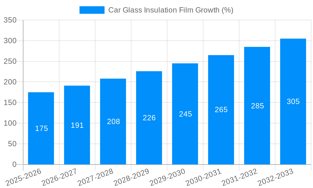 Car Glass Insulation Film Growth