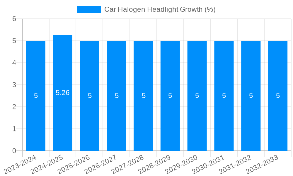 Car Halogen Headlight Growth