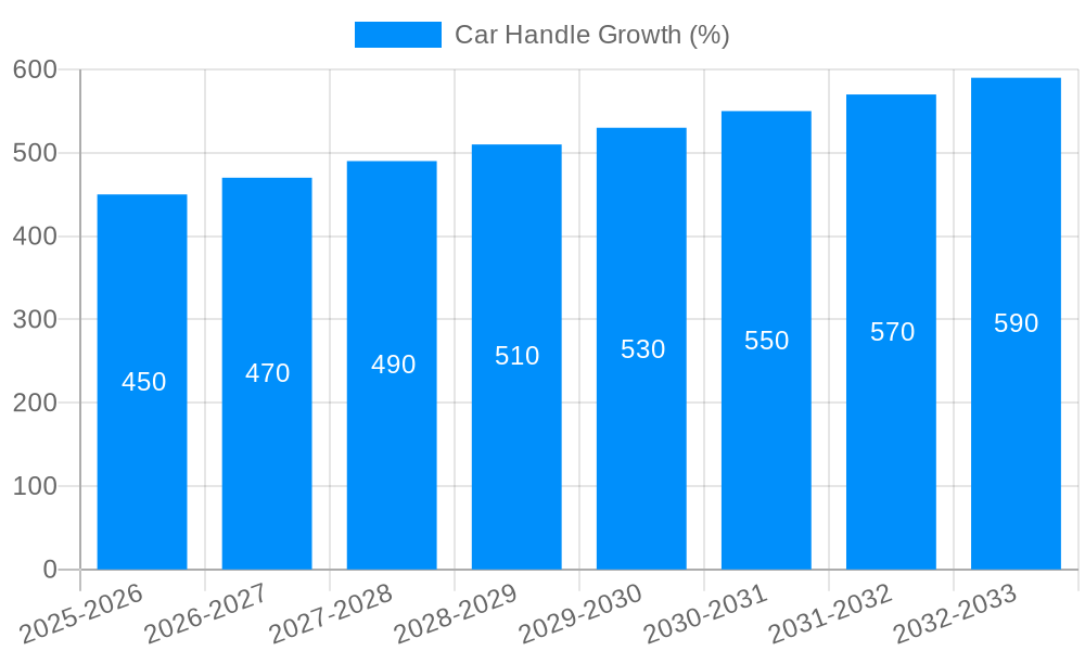 Car Handle Growth