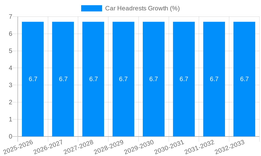 Car Headrests Growth