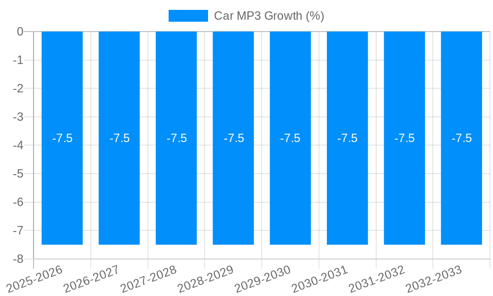 Car MP3 Growth