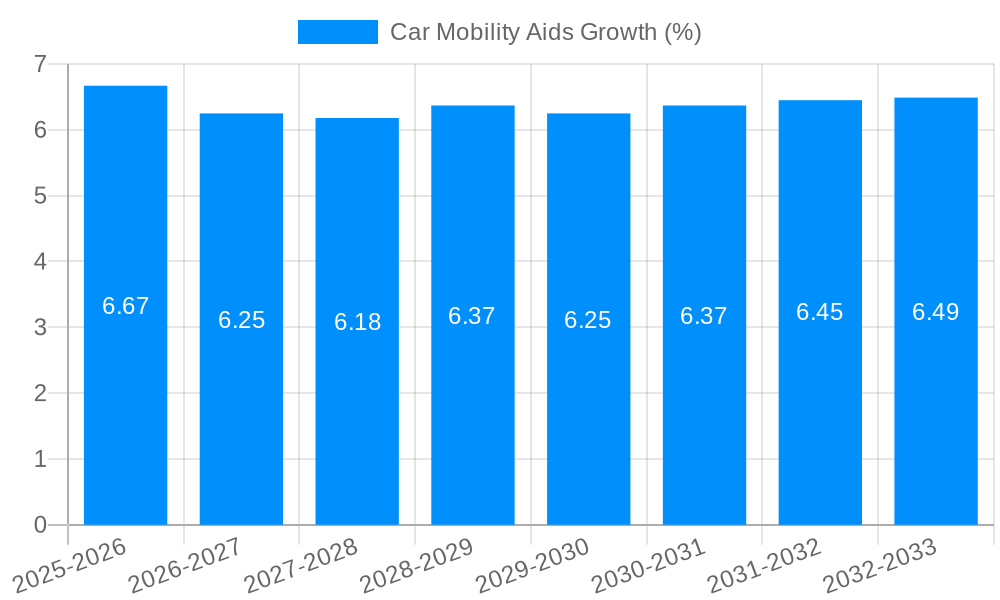 Car Mobility Aids Growth