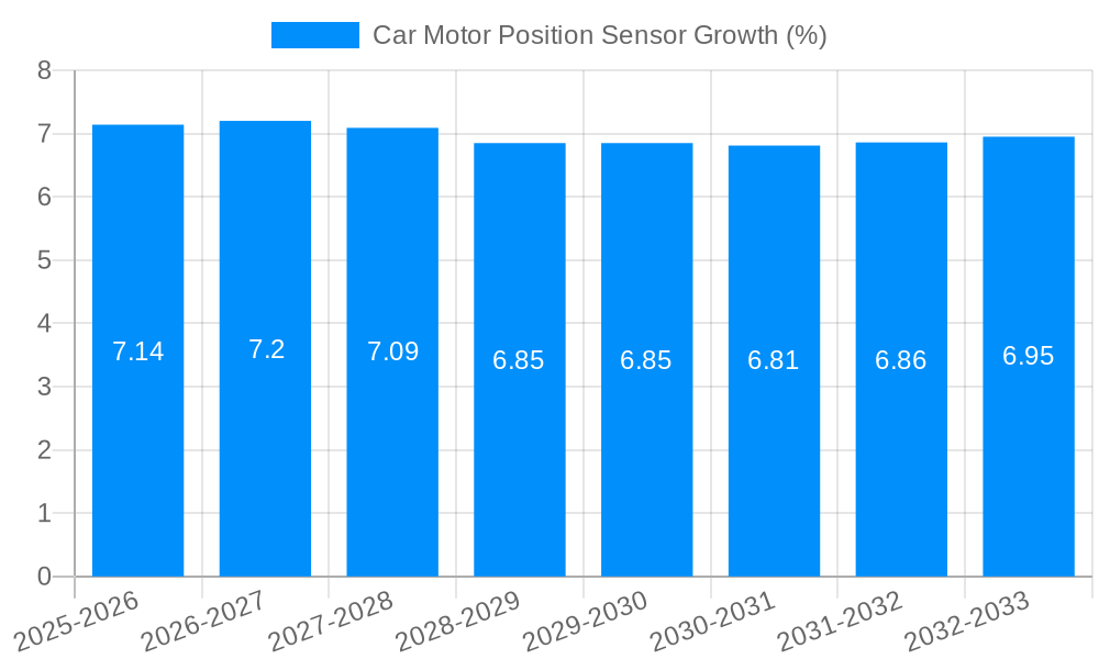 Car Motor Position Sensor Growth