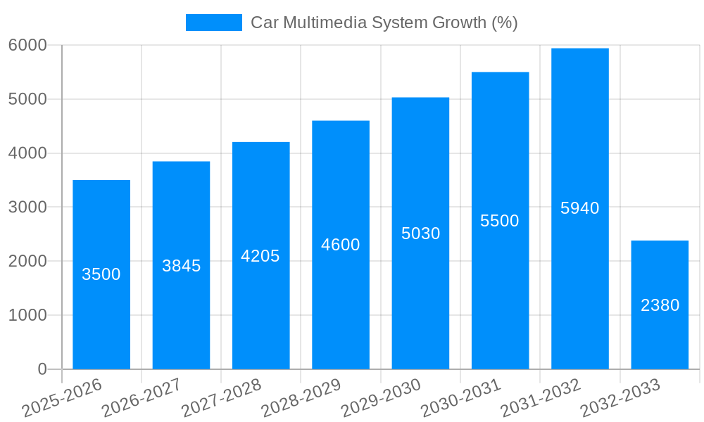 Car Multimedia System Growth