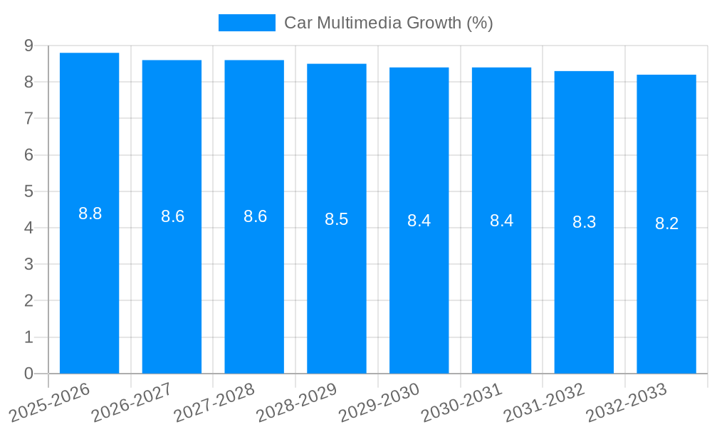 Car Multimedia Growth
