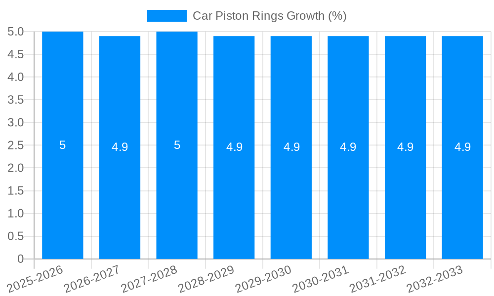 Car Piston Rings Growth