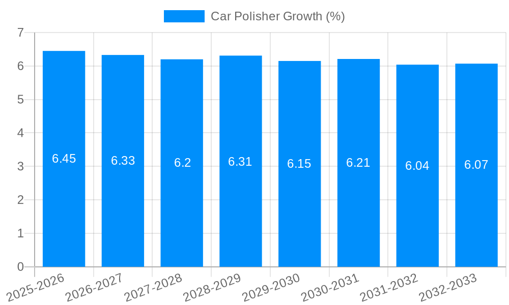 Car Polisher Growth