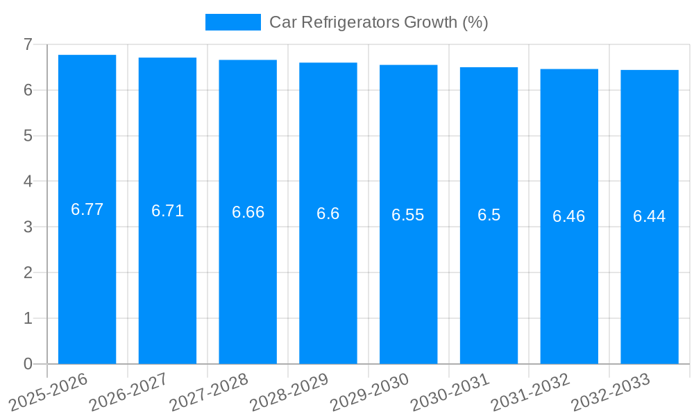 Car Refrigerators Growth