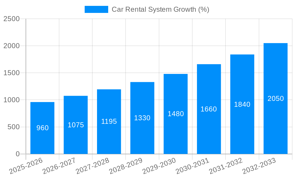 Car Rental System Growth