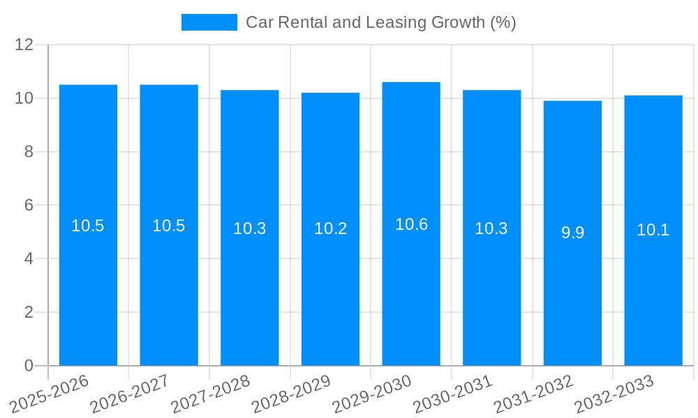Car Rental and Leasing Growth