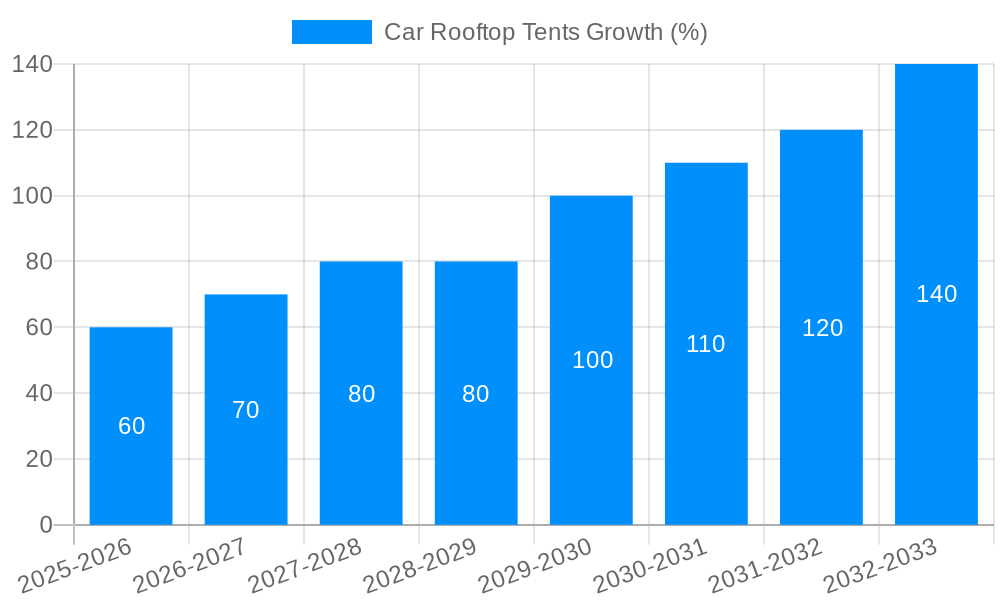 Car Rooftop Tents Growth