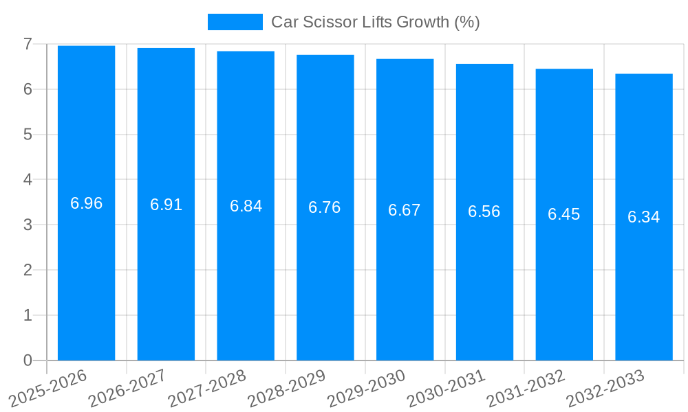 Car Scissor Lifts Growth