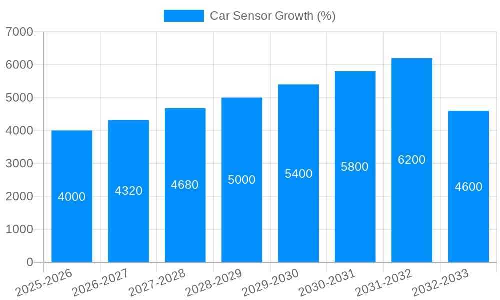 Car Sensor Growth