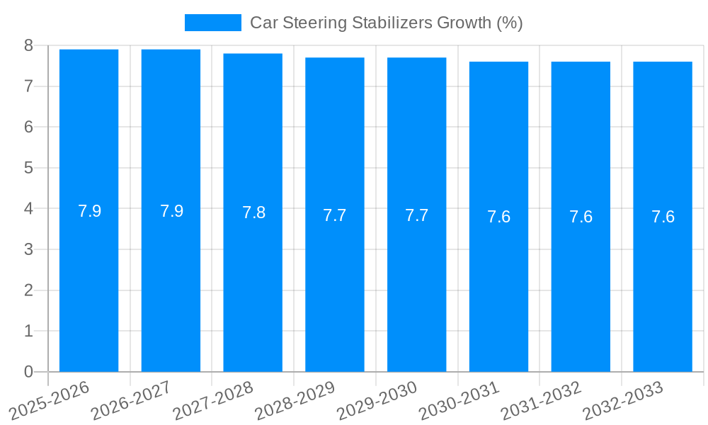 Car Steering Stabilizers Growth