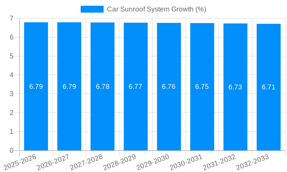 Car Sunroof System Growth