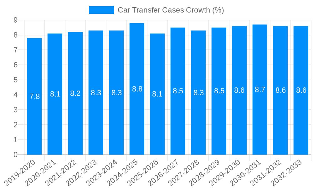 Car Transfer Cases Growth
