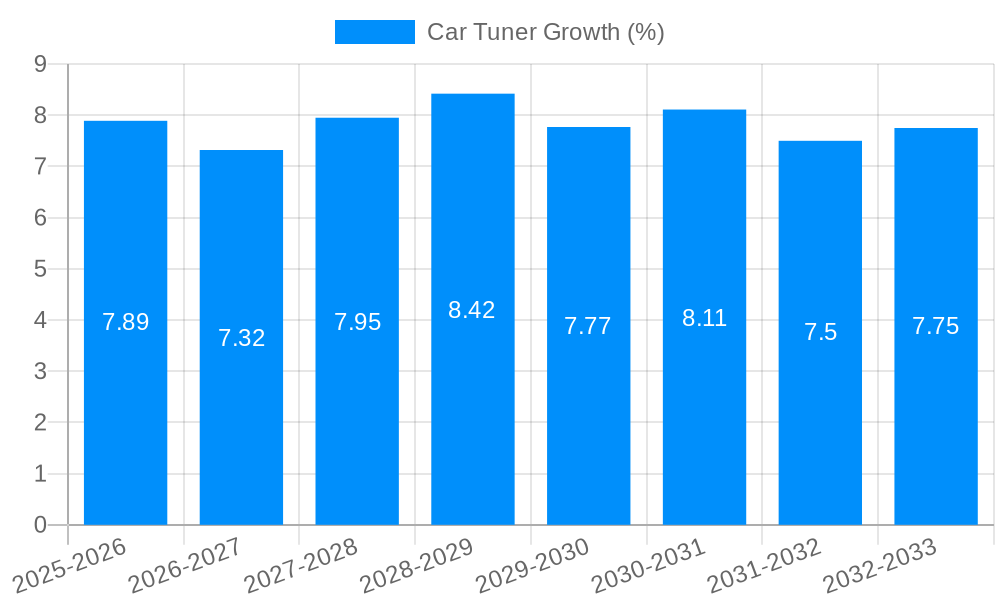 Car Tuner Growth