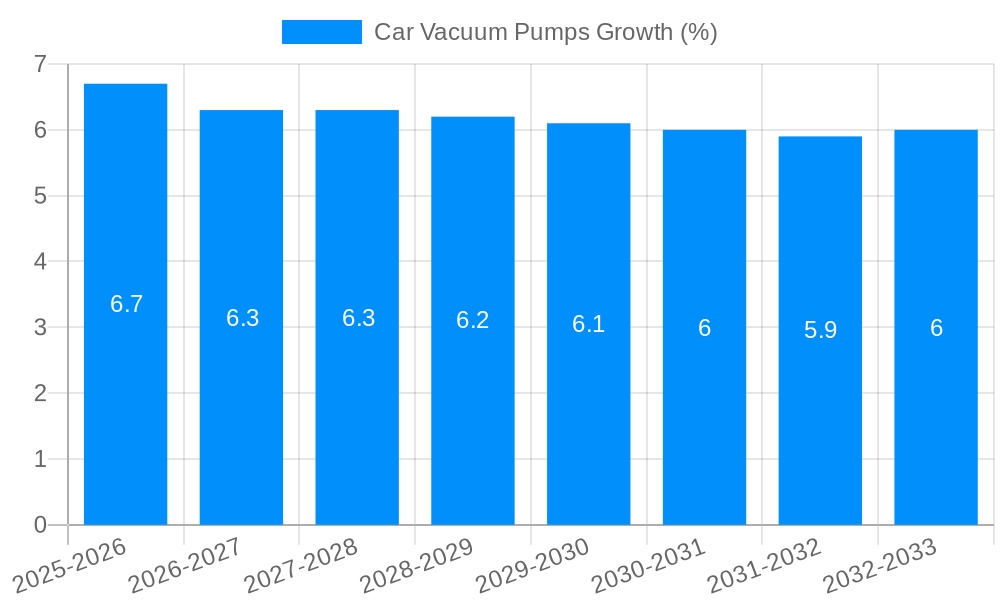 Car Vacuum Pumps Growth