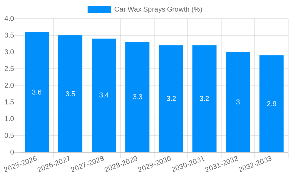 Car Wax Sprays Growth