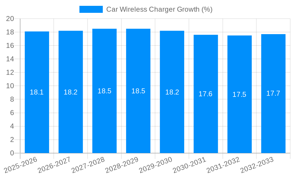 Car Wireless Charger Growth