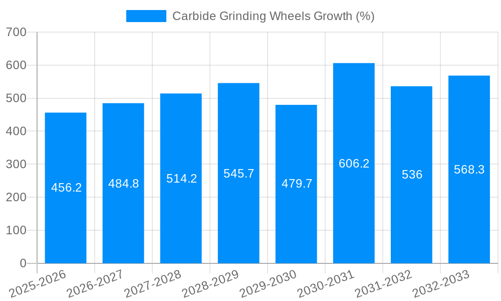Carbide Grinding Wheels Growth