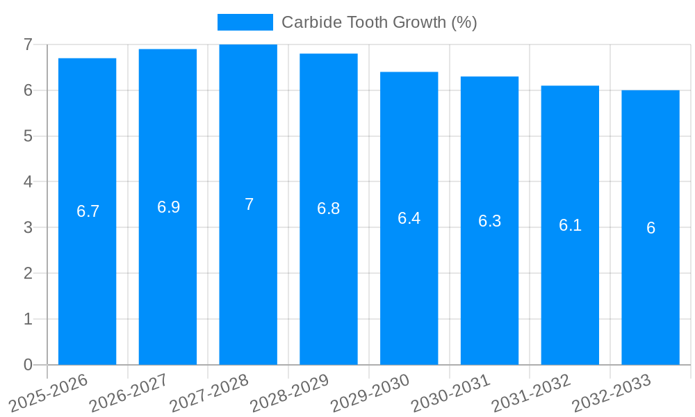 Carbide Tooth Growth