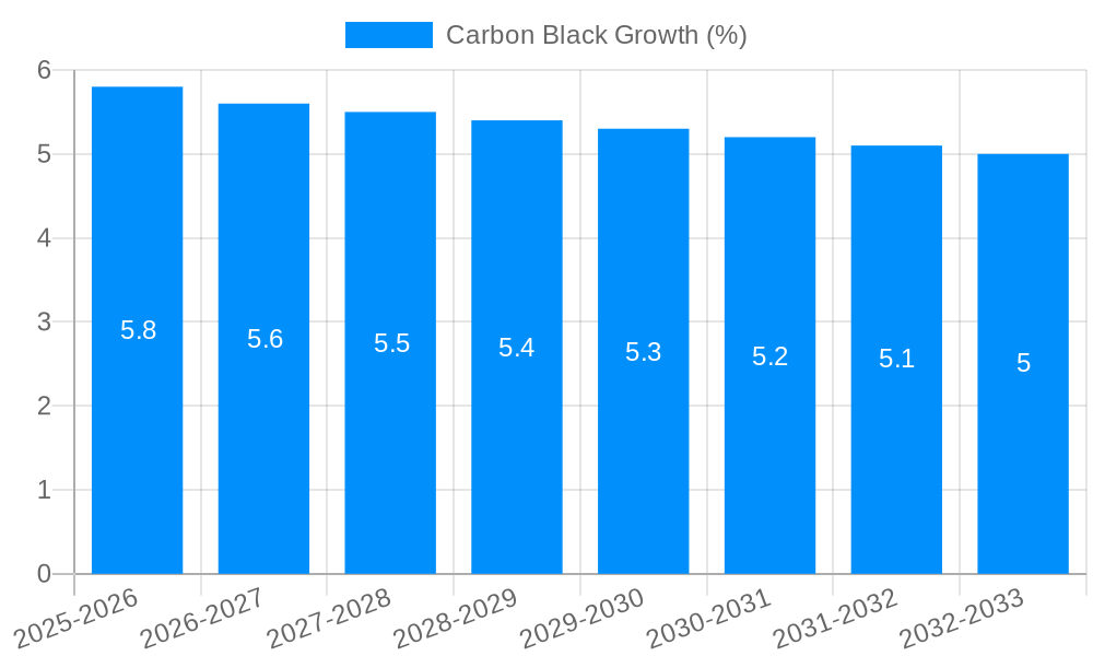 Carbon Black Growth