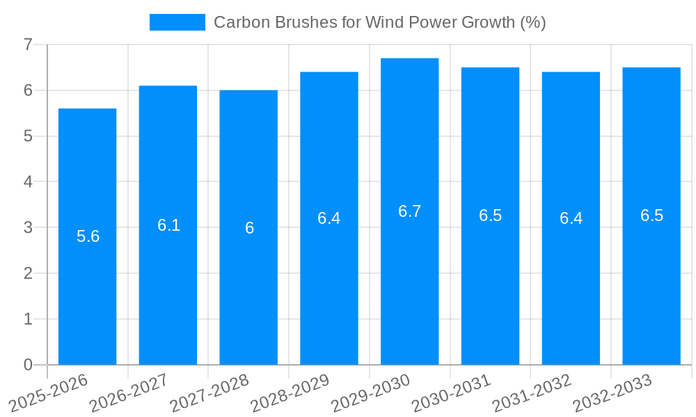 Carbon Brushes for Wind Power Growth