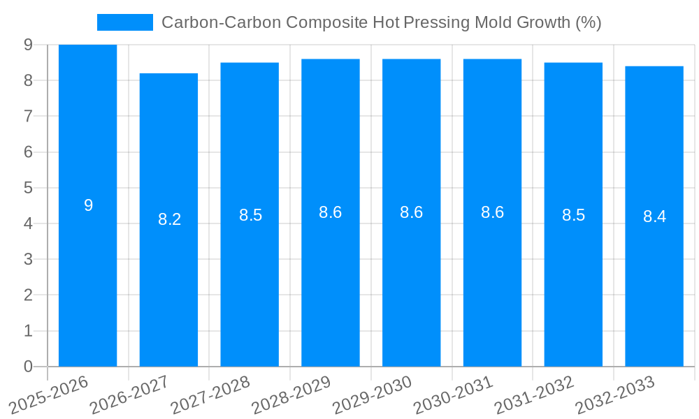 Carbon-Carbon Composite Hot Pressing Mold Growth